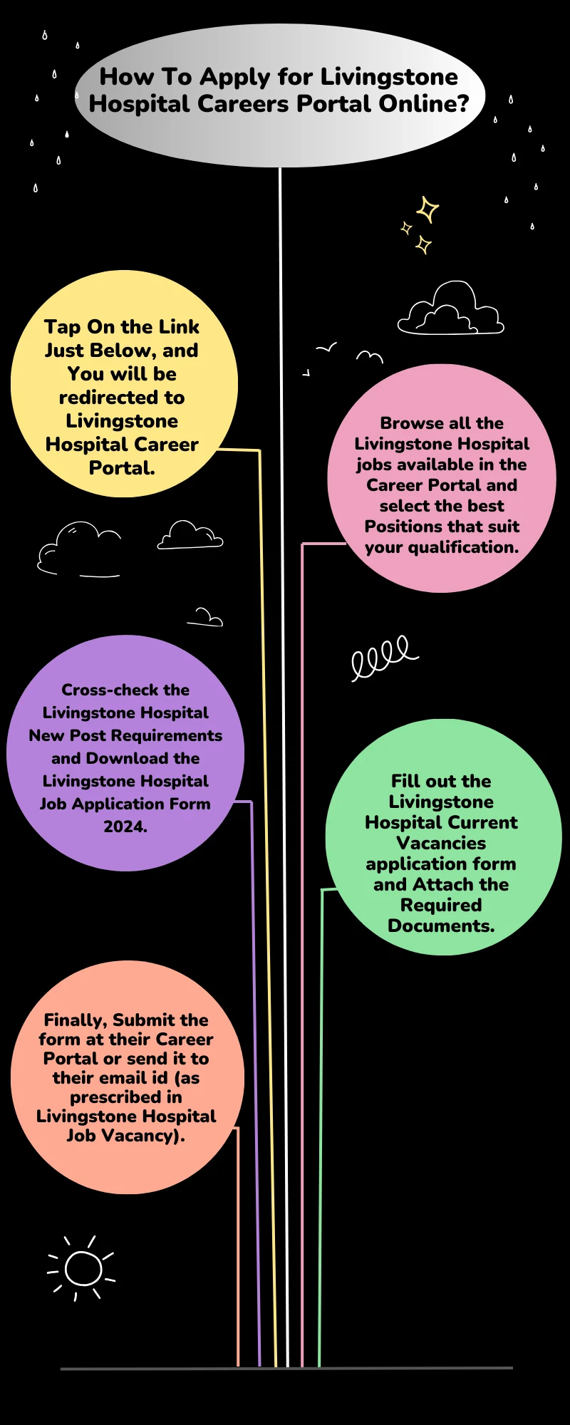 How To Apply for Livingstone Hospital Careers Portal Online?